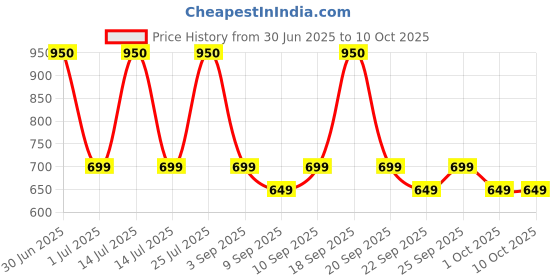 myntra.com PLIX THE PLANT FIX Set of Pomegranate Lip Scrub 15g & Guava Glow Face Serum 20ml plix the plant fix Price History Graph from 30 Jun 2025 to 10 Oct 2025