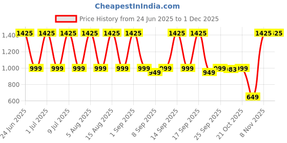 myntra.com PLIX THE PLANT FIX Set of Pomegranate Lip Scrub 15g + Lip Mask 15g + Peeling Potion 30ml plix the plant fix Price History Graph from 24 Jun 2025 to 29 Nov 2025