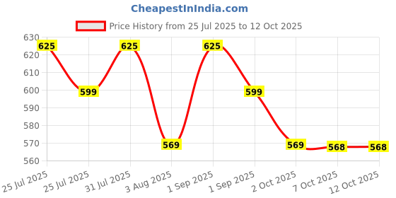 myntra.com PLIX THE PLANT FIX Shampoo - 200 ml & Hair Growth Spray - 100 ml Combo plix the plant fix Price History Graph from 25 Jul 2025 to 11 Oct 2025
