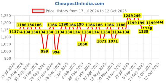 myntra.com PLIX THE PLANT FIX Super Garcinia Set of 4 Pineapple Twist Cambogia Tablets - 15 tabs each plix the plant fix Price History Graph from 17 Jul 2024 to 9 Oct 2025
