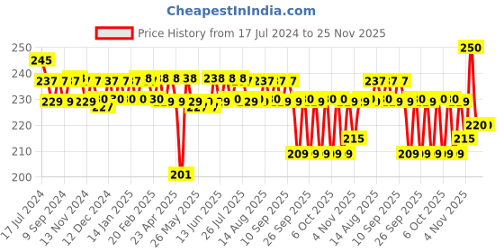 myntra.com PLIX THE PLANT FIX Super Multivitamin Bubbly Juicy Watermelon Flavour Tablets - 15 Tablets plix the plant fix Price History Graph from 17 Jul 2024 to 25 Nov 2025
