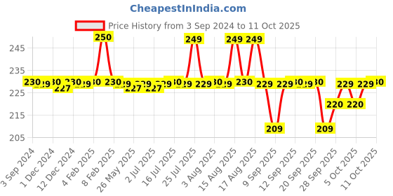 myntra.com PLIX THE PLANT FIX Super Multivitamin Bubbly Lemon Flavour Tablets - 15 Tablets plix the plant fix Price History Graph from 3 Sep 2024 to 10 Oct 2025