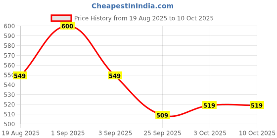 myntra.com PLIX THE PLANT FIX SuperTots Multivitamin Gummies - 30 Gummies -Pulpy Mango plix the plant fix Price History Graph from 19 Aug 2025 to 9 Oct 2025