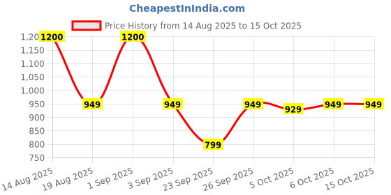 myntra.com PLIX THE PLANT FIX Supertots Multivitamin Gummies - 60 Gummies plix the plant fix Price History Graph from 14 Aug 2025 to 15 Oct 2025