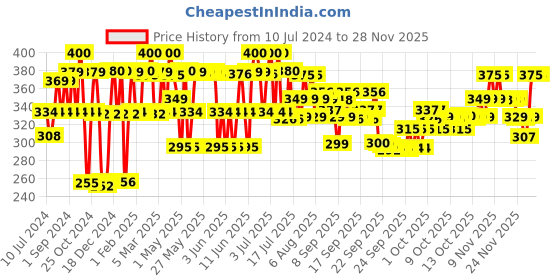 myntra.com PLIX THE PLANT FIX Vitamin C Guava Juicy Face Wash With Pro Vitamin B5 100ml plix the plant fix Price History Graph from 10 Jul 2024 to 26 Nov 2025