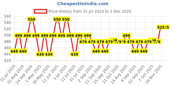 myntra.com PLIX THE PLANT FIX Watermelon Hydration Serum Stick with Olive Squalane - 30 g plix the plant fix Price History Graph from 31 Jul 2024 to 2 Dec 2025