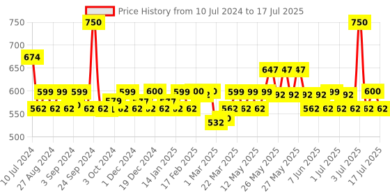 myntra.com PLIX THE PLANT FIX Watermelon Hydrogel Under Eye Patches plix the plant fix Price History Graph from 10 Jul 2024 to 16 Jul 2025