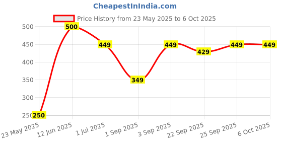 myntra.com PLIX THE PLANT FIX Watermelon Hydrogel Under Eye Patches- 28 Patches plix the plant fix Price History Graph from 23 May 2025 to 6 Oct 2025