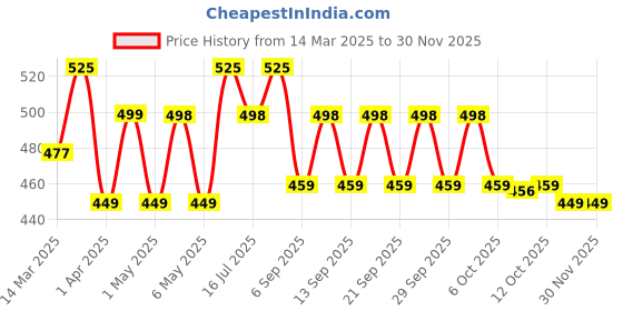myntra.com PLIX THE PLANT FIX Watermelon Invisible Sunscreen Stick With SPF 50 PA+++ - 20 g plix the plant fix Price History Graph from 14 Mar 2025 to 29 Nov 2025