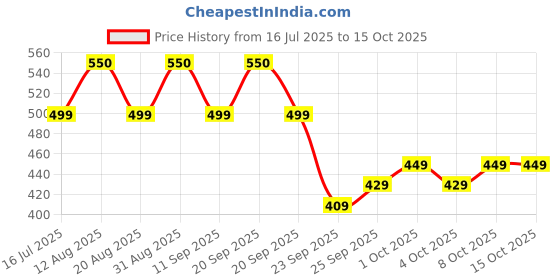 myntra.com PLIX THE PLANT FIX Watermelon Tint Twist Color-Adapting Sunscreen- 50 ml plix the plant fix Price History Graph from 16 Jul 2025 to 14 Oct 2025