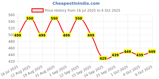 myntra.com PLIX THE PLANT FIX Watermelon Tint Twist Color-Adapting Sunscreen- 50 ml plix the plant fix Price History Graph from 16 Jul 2025 to 6 Oct 2025
