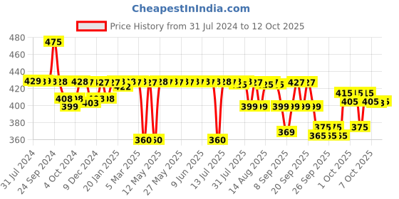 myntra.com plix the plant fix PLIX THE PLANT Guava & Roses Glow Fat Water 2-in-1 Toner Serum - 150ml plix the plant fix Price History Graph from 31 Jul 2024 to 12 Oct 2025