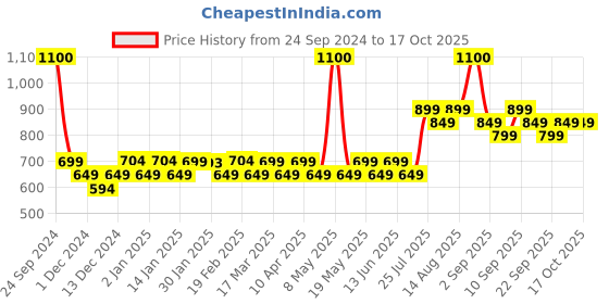 myntra.com plix the plant fix PLIX THE PLANT Set Of FIX Jamun Matte Sunscreen & Moisturiser - 300g plix the plant fix Price History Graph from 24 Sep 2024 to 16 Oct 2025