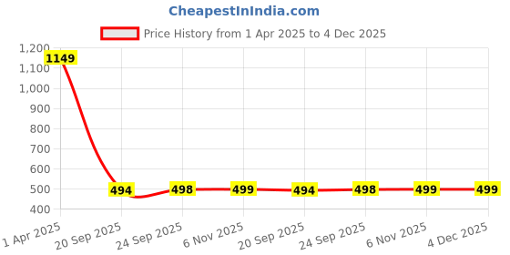 myntra.com Plounge Men Camouflage Printed Cargos Trousers plounge Price History Graph from 1 Apr 2025 to 4 Dec 2025