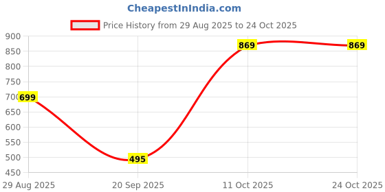 myntra.com Plounge Men Comfort Regular Fit High-Rise Stretchable Jeans plounge Price History Graph from 29 Aug 2025 to 23 Oct 2025