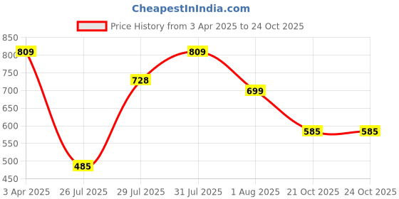myntra.com Plounge Men High-Rise Stretchable Jeans plounge Price History Graph from 3 Apr 2025 to 21 Oct 2025