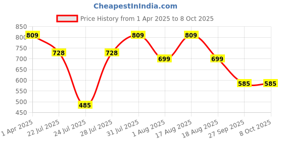 myntra.com Plounge Men High-Rise Stretchable Jeans plounge Price History Graph from 1 Apr 2025 to 4 Oct 2025