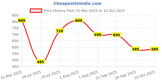 myntra.com Plounge Men High-Rise Stretchable Jeans plounge Price History Graph from 31 Mar 2025 to 10 Oct 2025