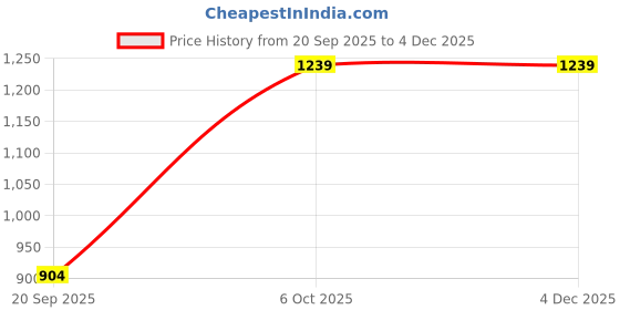 myntra.com Plounge Men Jean Regular Fit Mid-Rise Stretchable Cargo Jeans plounge Price History Graph from 20 Sep 2025 to 3 Dec 2025