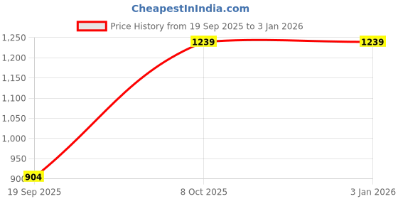 myntra.com Plounge Men Jean Regular Fit Mid-Rise Stretchable Jeans plounge Price History Graph from 19 Sep 2025 to 30 Dec 2025