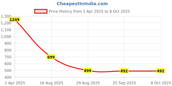 myntra.com Plounge Men Jogger High-Rise Stretchable Jeans plounge Price History Graph from 1 Apr 2025 to 4 Oct 2025