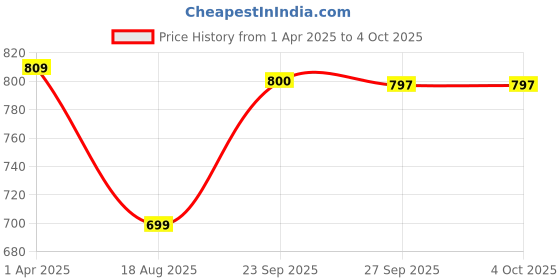 myntra.com Plounge Men Jogger Stretchable Jeans plounge Price History Graph from 1 Apr 2025 to 4 Oct 2025