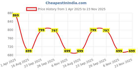 myntra.com Plounge Men Jogger Stretchable Jeans plounge Price History Graph from 1 Apr 2025 to 23 Nov 2025