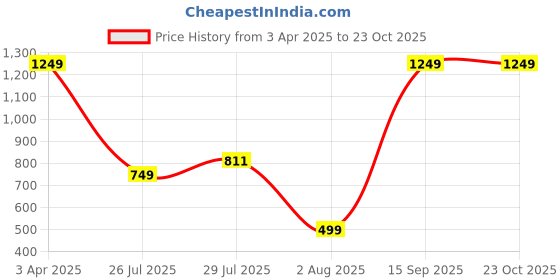 myntra.com Plounge Men Skinny Fit Stretchable Jeans plounge Price History Graph from 3 Apr 2025 to 23 Oct 2025