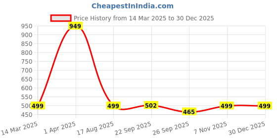 myntra.com Plounge Men Slim Fit Denim Shorts plounge Price History Graph from 14 Mar 2025 to 30 Dec 2025