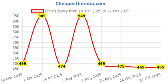 myntra.com Plounge Men Slim Fit Denim Shorts plounge Price History Graph from 10 Mar 2025 to 26 Oct 2025