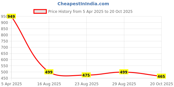 myntra.com Plounge Men Slim Fit Denim Shorts plounge Price History Graph from 5 Apr 2025 to 20 Oct 2025