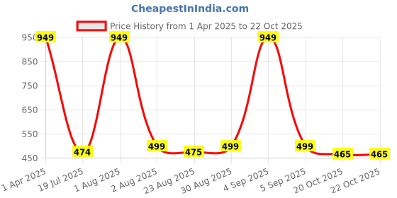myntra.com Plounge Men Slim Fit Denim Shorts plounge Price History Graph from 1 Apr 2025 to 22 Oct 2025