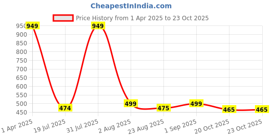 myntra.com Plounge Men Slim Fit Denim Shorts plounge Price History Graph from 1 Apr 2025 to 22 Oct 2025