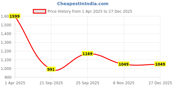 myntra.com Plounge Men Slim Fit Trousers plounge Price History Graph from 1 Apr 2025 to 27 Dec 2025