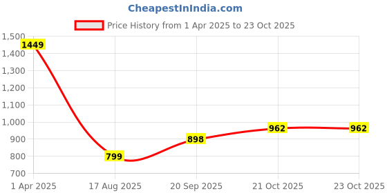 myntra.com Plounge Men Slim Fit Trousers plounge Price History Graph from 1 Apr 2025 to 23 Oct 2025