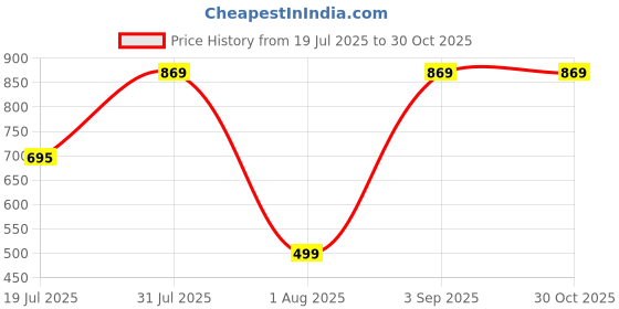 myntra.com Plounge Men Stretchable Jeans plounge Price History Graph from 19 Jul 2025 to 28 Oct 2025
