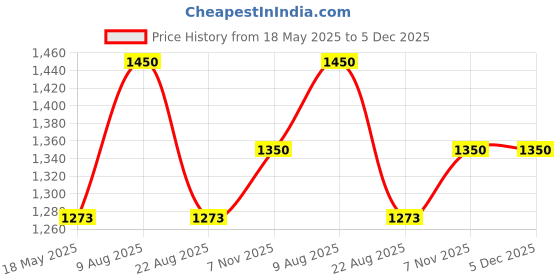 myntra.com Pluchi basket Knit Peach Cotton Rectangle Cushion Cover pluchi Price History Graph from 18 May 2025 to 5 Dec 2025