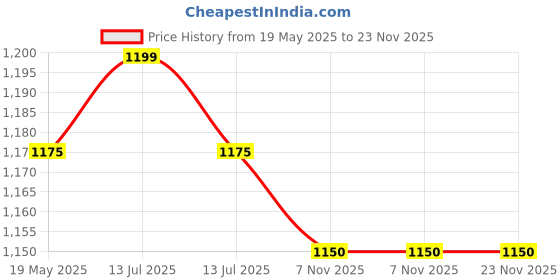 myntra.com Pluchi Beige & Brown Geometric Cotton Rectangle Cushion Covers pluchi Price History Graph from 19 May 2025 to 23 Nov 2025