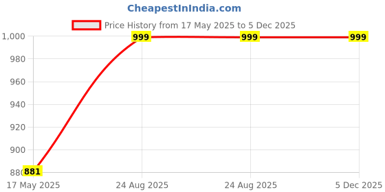 myntra.com Pluchi Beige & White Geometric Cotton Square Cushion Cover pluchi Price History Graph from 17 May 2025 to 5 Dec 2025