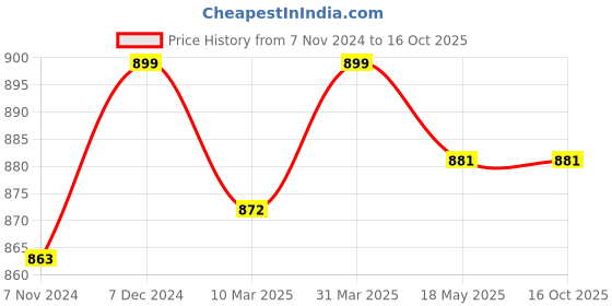 myntra.com Pluchi Beige Knitted Geometric Textured Cotton Square Cushion Cover pluchi Price History Graph from 7 Nov 2024 to 16 Oct 2025