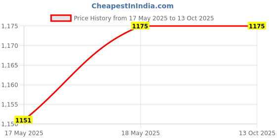 myntra.com Pluchi Beige Self Design Cotton Square Cushion Cover pluchi Price History Graph from 17 May 2025 to 13 Oct 2025