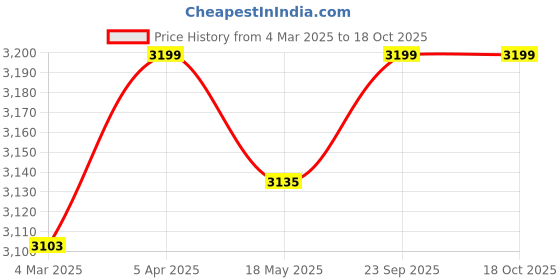 myntra.com Pluchi Black & White Cartoon Characters Cotton AC Room 350 GSM Single Bed Blanket pluchi Price History Graph from 4 Mar 2025 to 18 Oct 2025