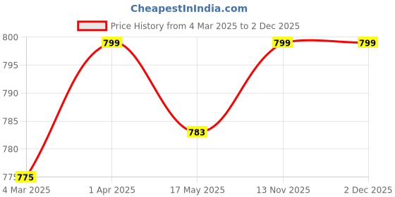 myntra.com Pluchi Blue & Grey Typography Printed Square Pure Cotton Cushion Cover with Tassels pluchi Price History Graph from 4 Mar 2025 to 2 Dec 2025