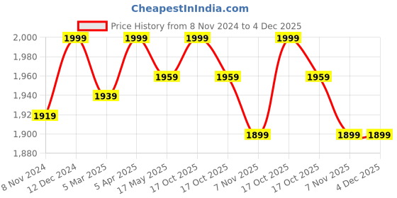myntra.com Pluchi Brown Pure Cotton Knot Pillow pluchi Price History Graph from 8 Nov 2024 to 4 Dec 2025