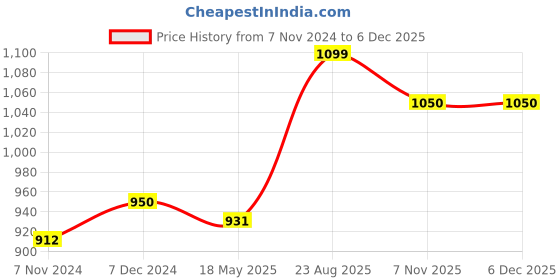 myntra.com Pluchi Brown Self Design Cotton Square Cushion Cover pluchi Price History Graph from 7 Nov 2024 to 5 Dec 2025