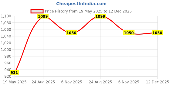 myntra.com Pluchi Cream-Coloured Square Cotton Cushion Covers pluchi Price History Graph from 19 May 2025 to 12 Dec 2025