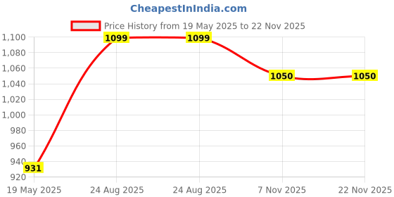 myntra.com Pluchi Cream Self Design Pure Cotton Knitted Cushion Cover pluchi Price History Graph from 19 May 2025 to 22 Nov 2025