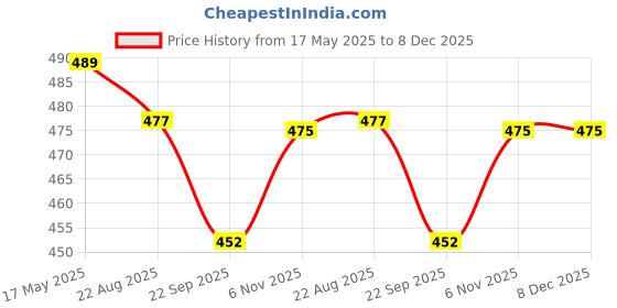 myntra.com Pluchi Cute Star Cotton Soft Toy pluchi Price History Graph from 17 May 2025 to 7 Dec 2025