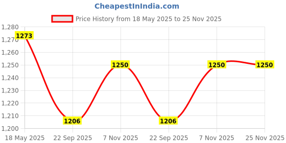 myntra.com Pluchi Damask Cream-Coloured Embroidered Rectangle Cushion Cover pluchi Price History Graph from 18 May 2025 to 25 Nov 2025