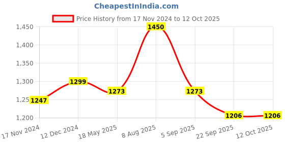 myntra.com Pluchi Green Self Design Cotton Square Cushion Cover pluchi Price History Graph from 17 Nov 2024 to 11 Oct 2025